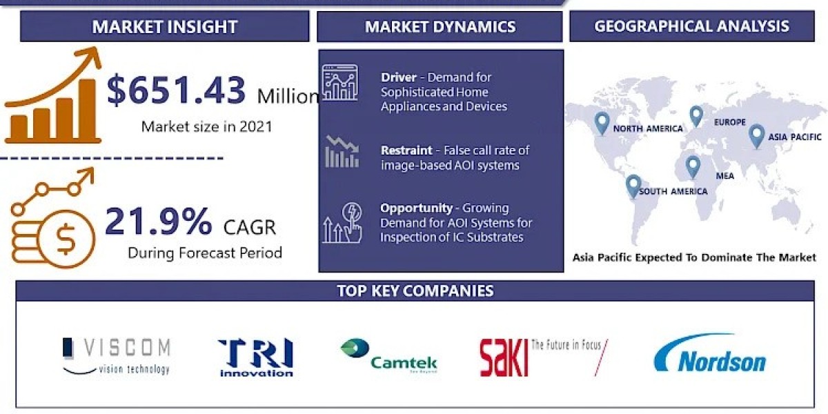 Automated Optical Inspection Market Analysis, Revenue, Size, Price, Market Share, Growth Rate, and Forecast By 2032 | IM