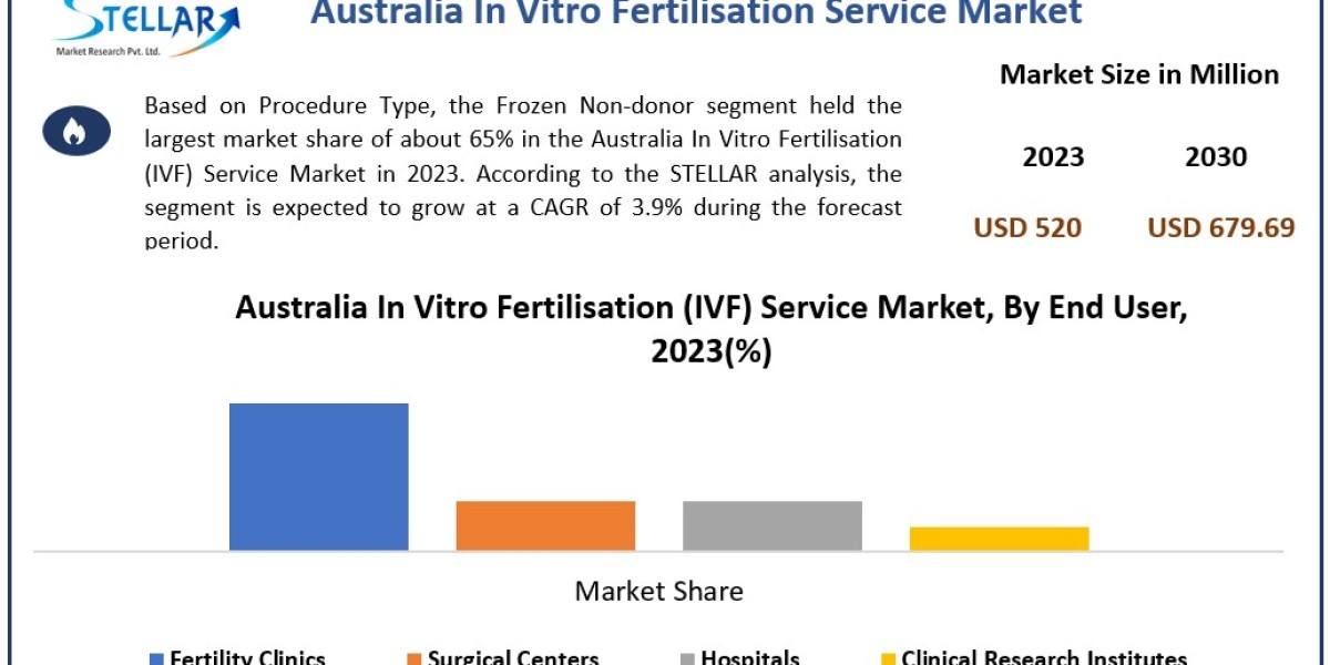Exploring Australia’s IVF Service Market: Industry Analysis and Forecast (2024-2030)