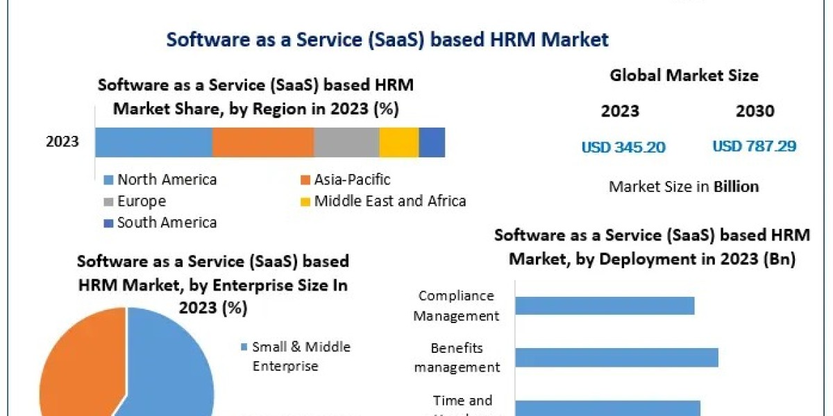 Software as a Service (SaaS) based human resource management (HRM) Market Trends, Size, Share, Growth Opportunities, and