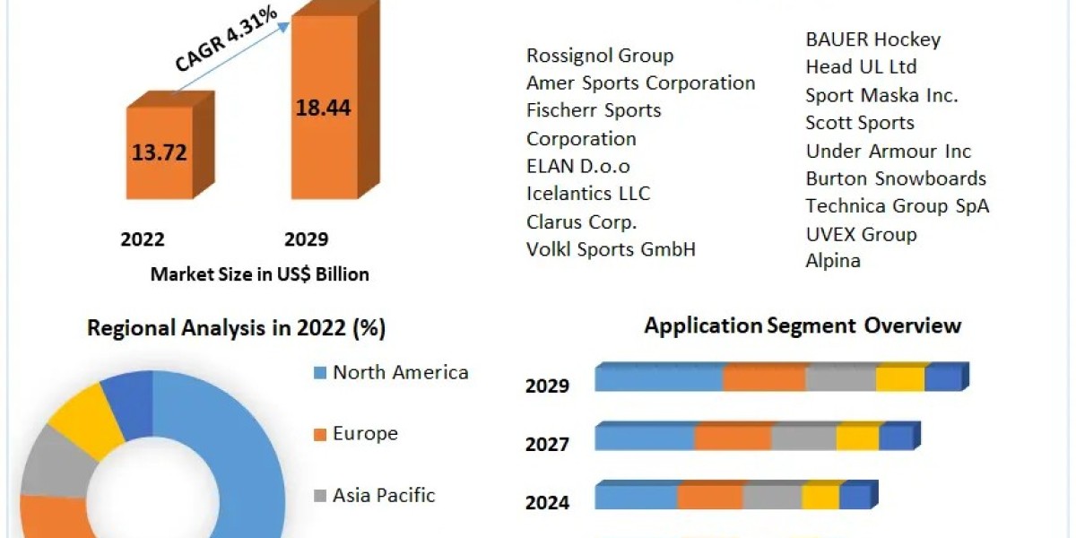 Winter Sports Equipment Market Growth, Share, Trends, Size and Opportunity Assessment 2029
