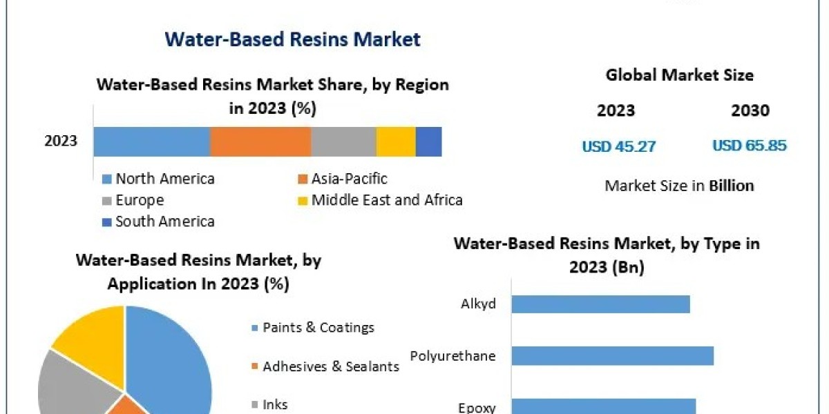 Water-Based Resins Market Size, Share, Revenue, Worth, Statistics, Segmentation, Outlook, Overview 2029