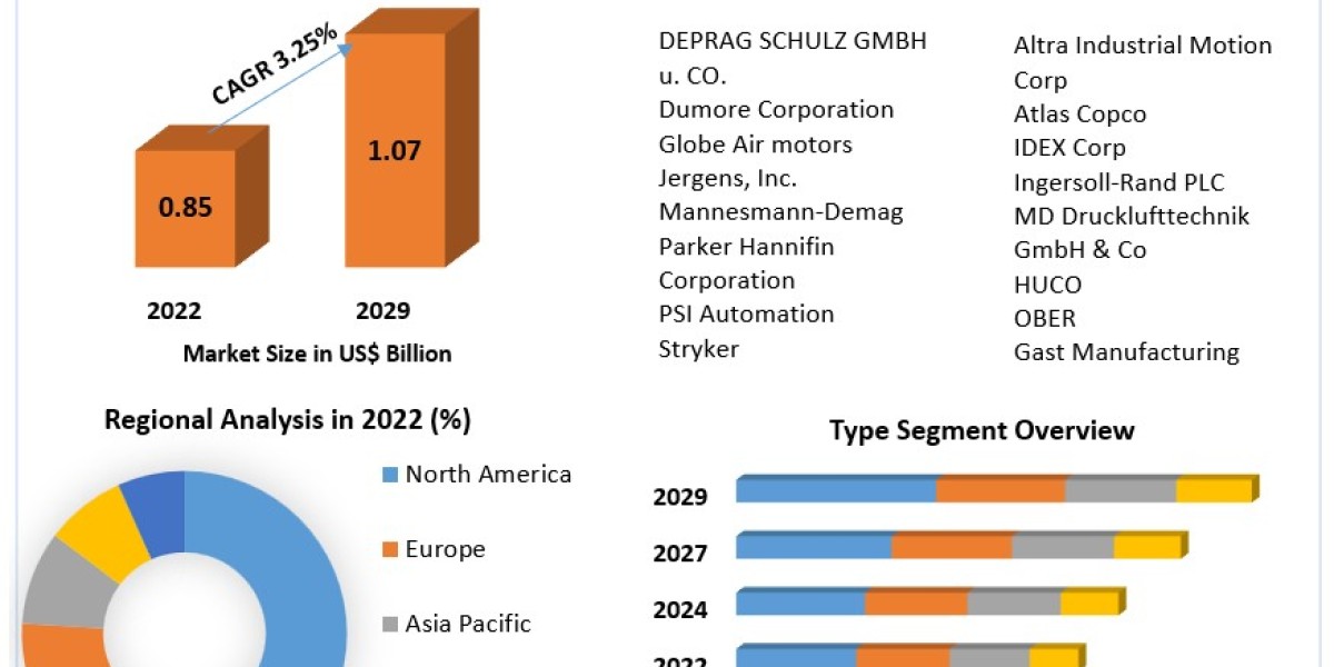 Air Motor Market Industry Insights & Opportunity Evaluation Till 2029
