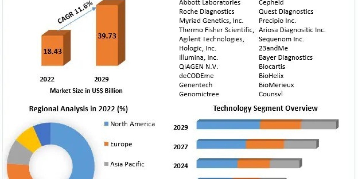 Genetic Testing Market 2023-2029 Growth Drivers and Industry Analysis