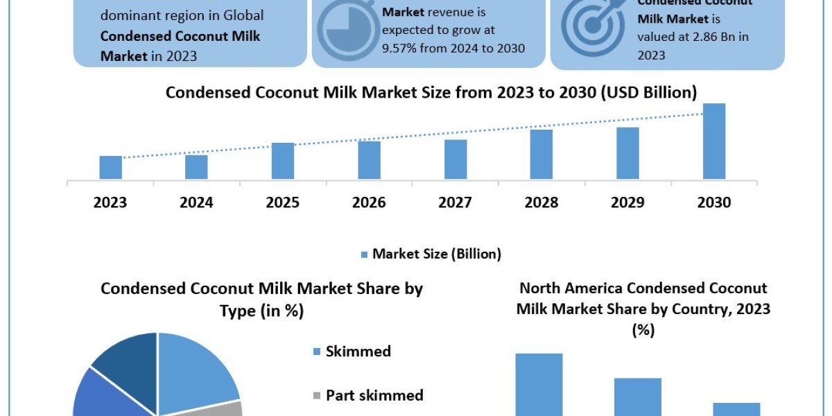 Market Analysis: The Future of Condensed Coconut Milk