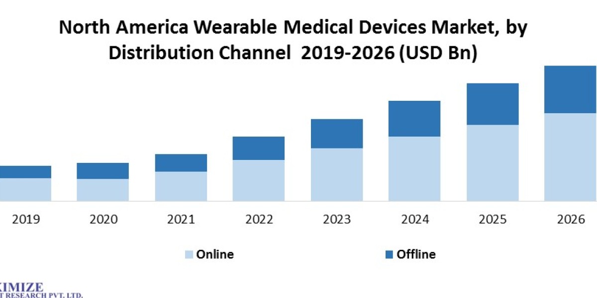 North America Wearable Medical Devices  Research Report – Size, Share, Emerging Trends, Historic Analysis, Industry Grow