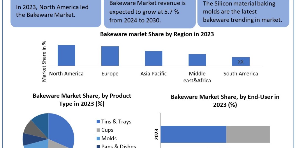 Consumer Preferences Driving the Bakeware Market