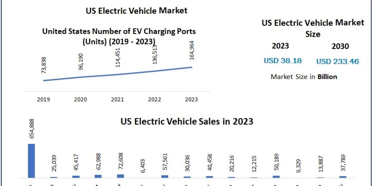 Us Electric Vehicle Market Growth, Overview with Detailed Analysis 2024-2030