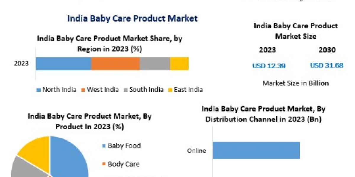 India Baby Care Product Market Segmentation | Application Outlook | Product Benchmarking-2030