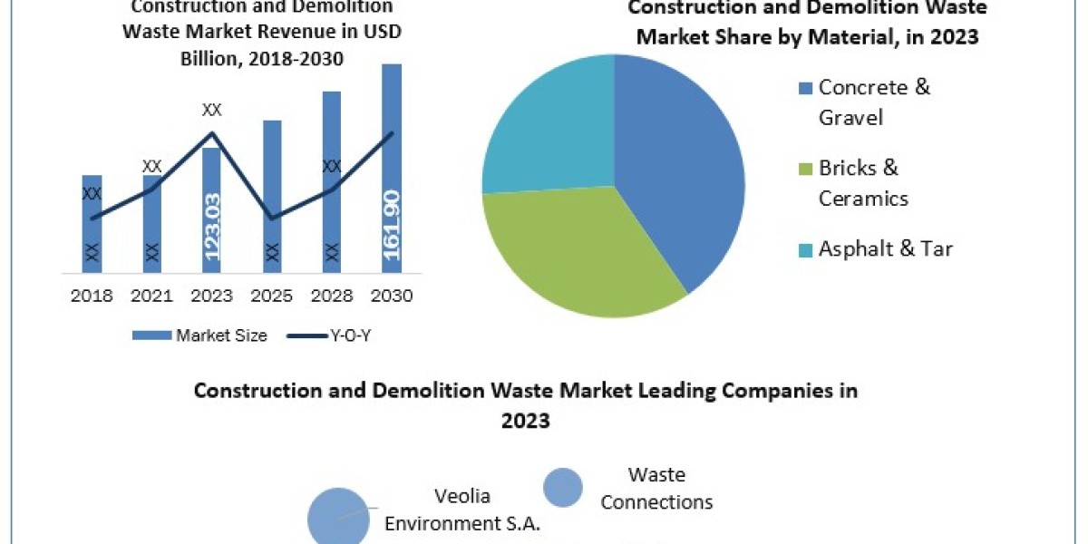 Market Dynamics: Growth Drivers and Challenges in Construction and Demolition Waste Management