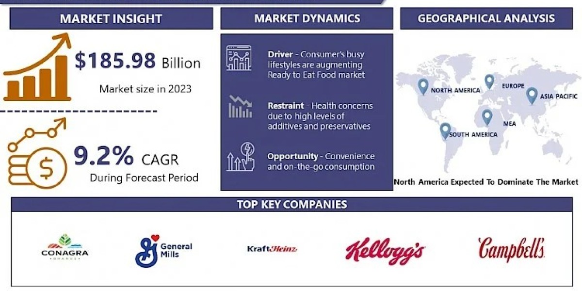 Ready-To-Eat Food Market, Size, Share, Drivers Projected to Reach USD 410.65 Billion by 2032 | IMR
