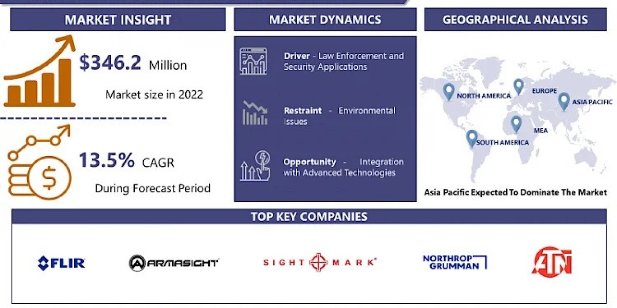 Global Night Vision System market - New Era Of Market & Forecast 2024 – 2032