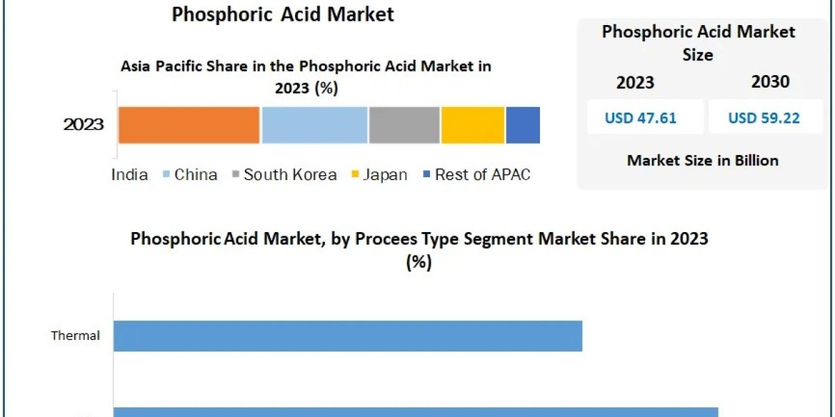 Phosphoric Acid Market Analysis 2023-2030: Technological Advancements in Production and Applications