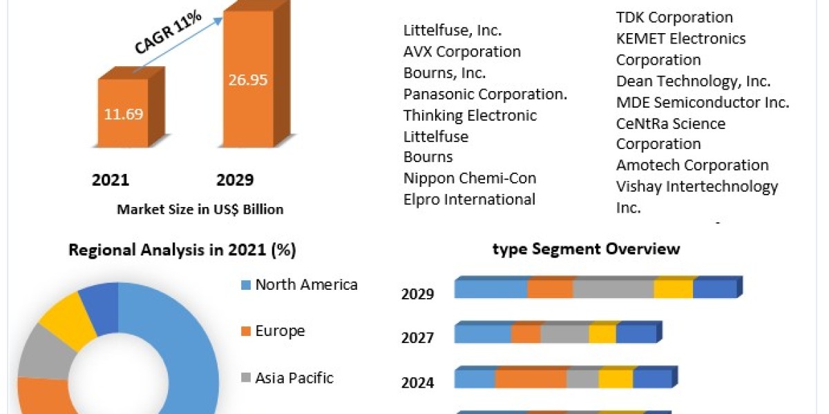 Metal Oxide Varistors Market Size, Growth, Statistics & Forecast Research Report 2029