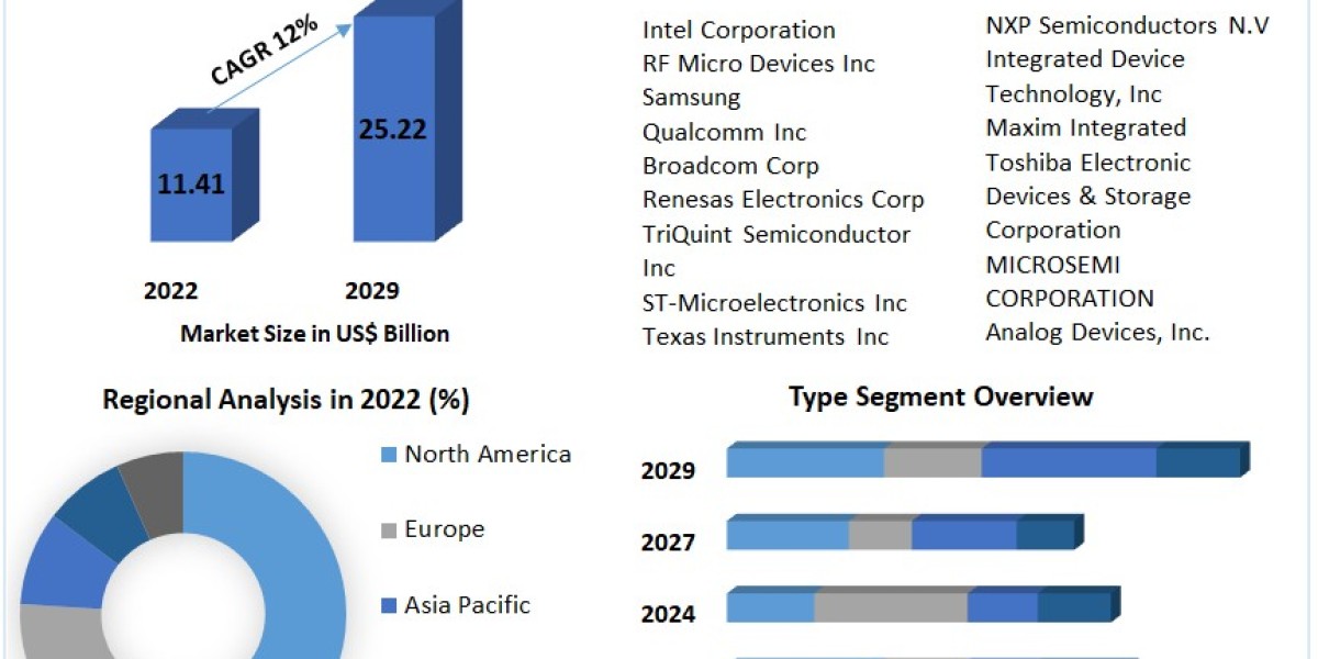 Global RF Transceiver Market Growth Segments - Business Size with Forthcoming Developments forecast to 2029
