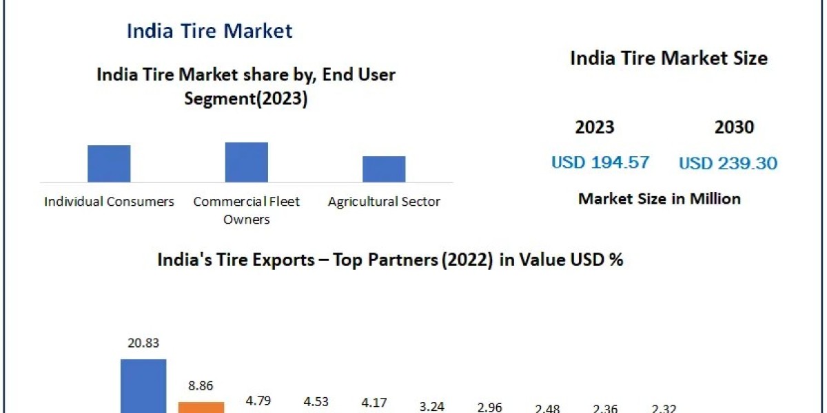 India Tire Market Global Trends, Market Share, Industry Size, Growth, Sales, Opportunities, and Market Forecast 2030