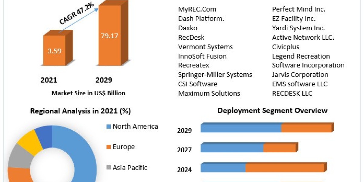Recreation Management Software Market Analysis By Types, New Technologies, Applications 2024-2030