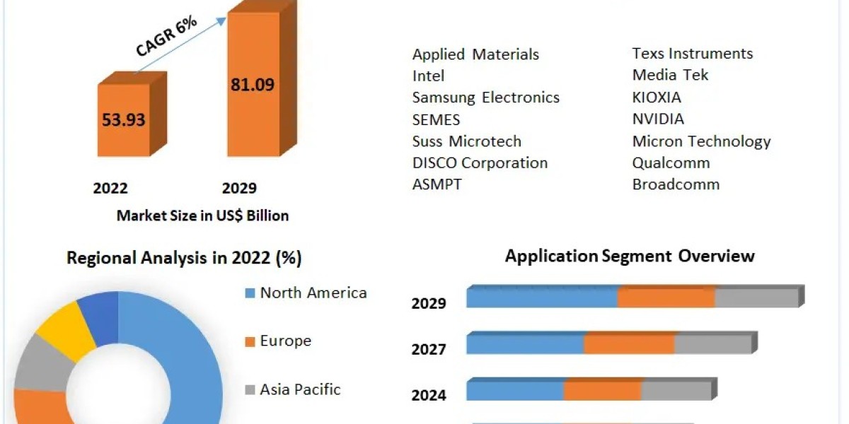 VLSI Semiconductors Market Emerging Trends 2024-2030