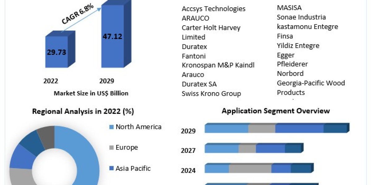Medium Density Fiberboard Market Research Depth Study, Analysis, Growth and Forecast 2030