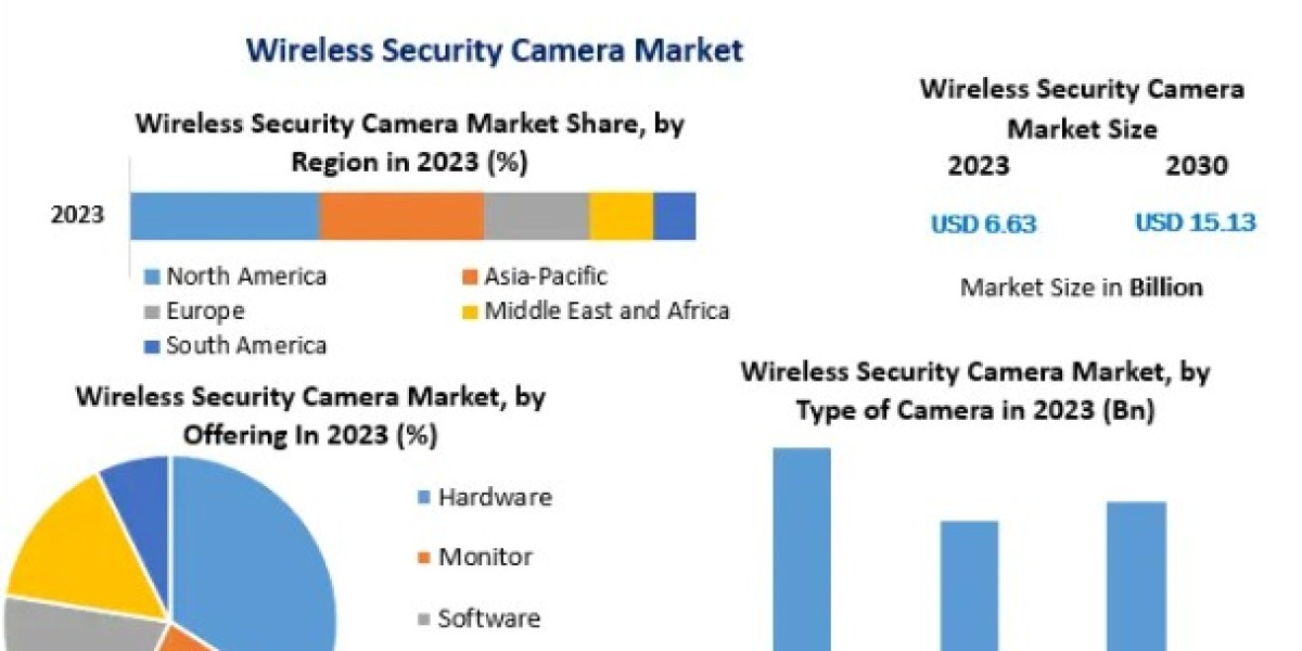 Wireless Security Camera Market Trends, Research Report, Growth, Opportunities, Forecast -2030