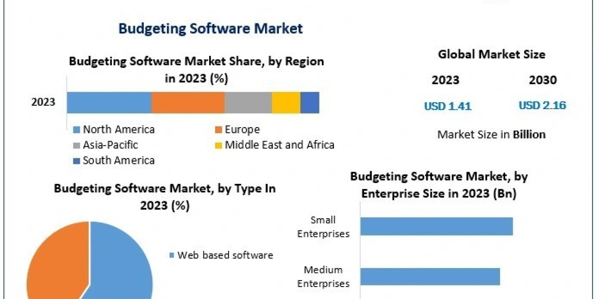 Budgeting Software Market Top Manufacturers Data, Share Evaluation And  Segmentation