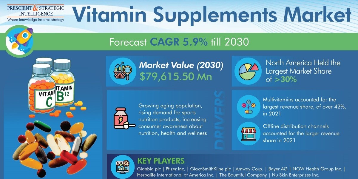 Vitamin Supplements Market Is Set To Surpass USD 79,615.50 Million by 2030