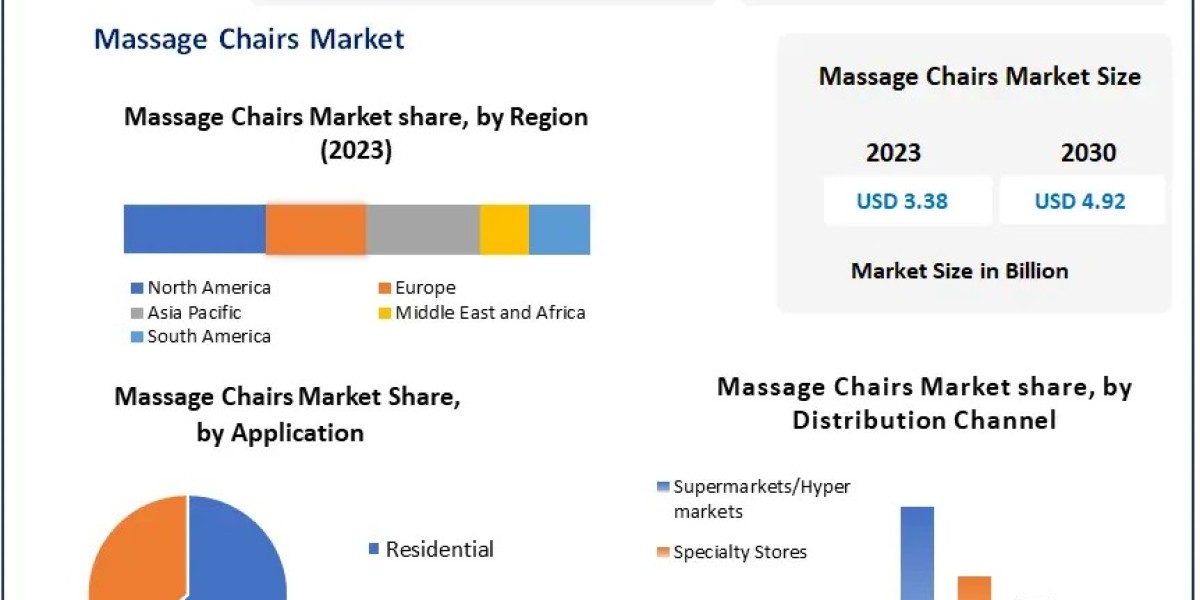 Massage Chairs Market Dynamics 2023-2029: Market Challenges & Future Prospects