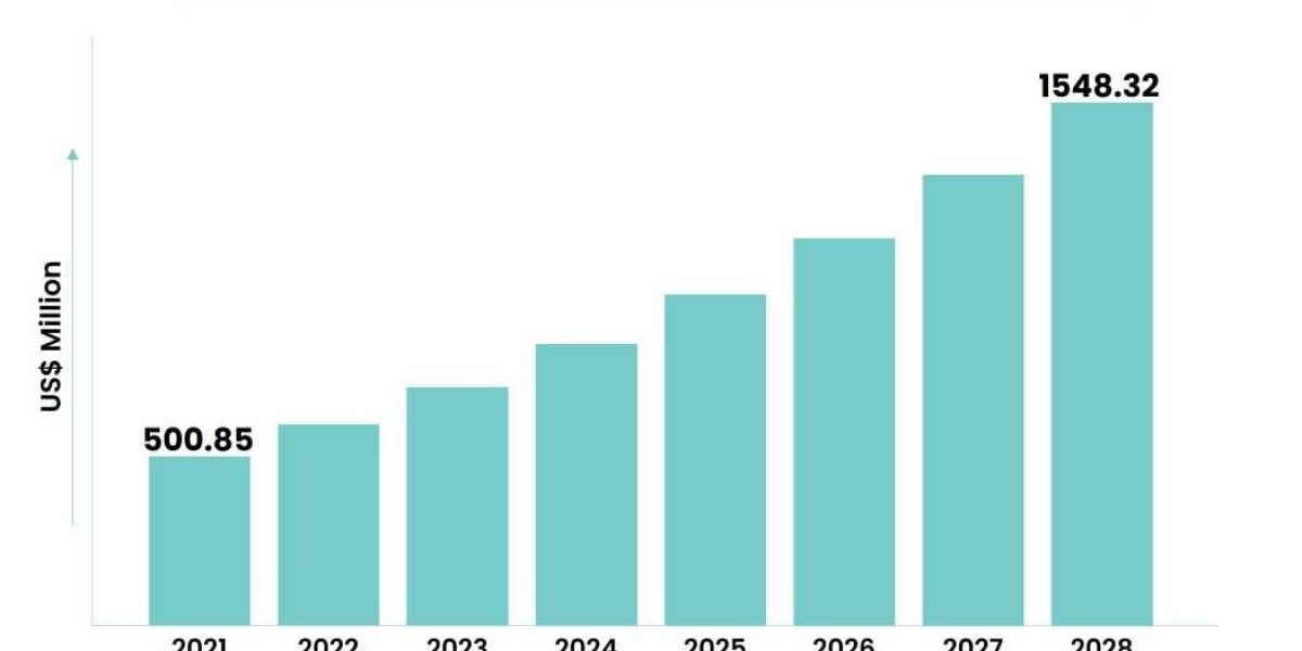 Phase Change Materials Market Set for Rapid Growth During 2022-2028