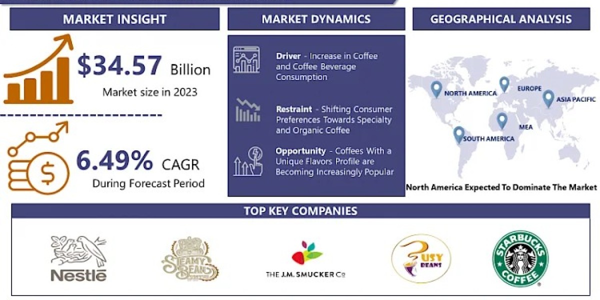 With A CAGR 6.49%, Global Coffee Beans Market Competitive Analysis, Trends and Forecast, 2024