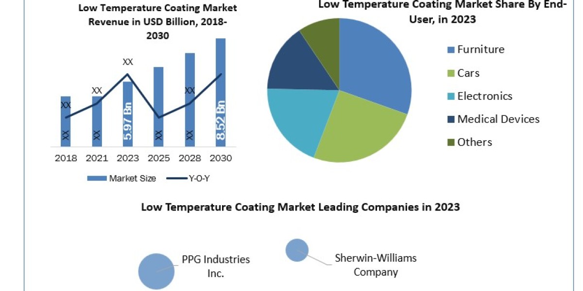 Low Temperature Coating Market Growth, Trends, Size, Share, Industry Demand And Analysis 2030