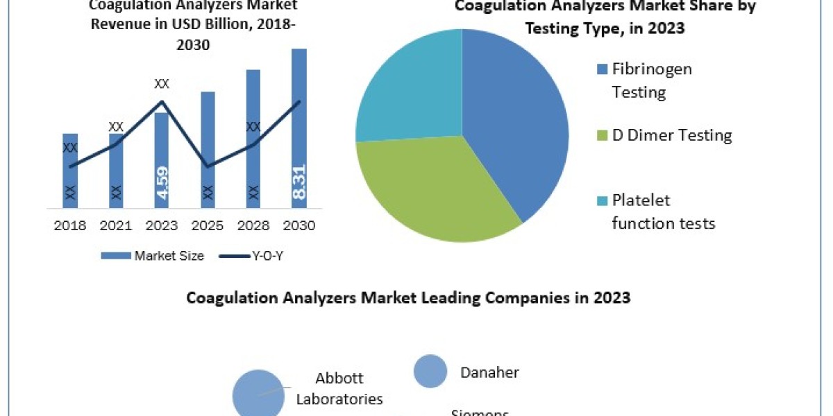 Coagulation Analyzers Market Future Growth, Trends, Size, Business Share And Analysis 2030