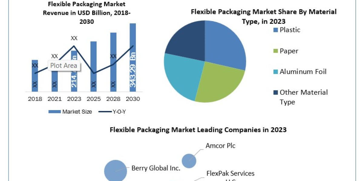 Flexible Packaging Market Global Top Players, Current Trends, Future Demands and Forecast to 2030