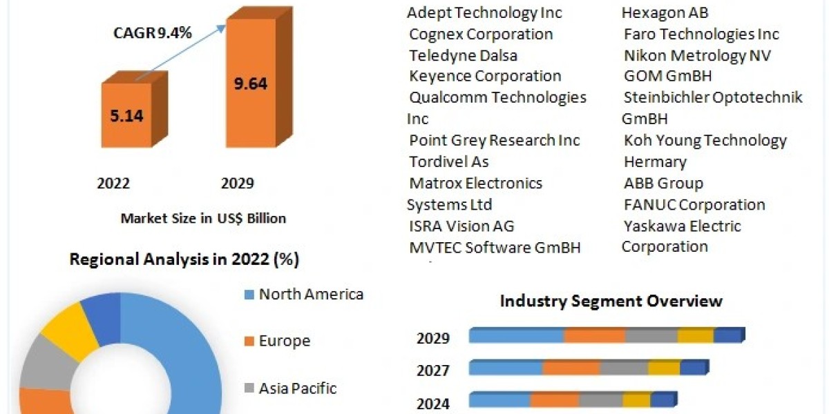Robotic Vision Market Size, Key Facts and Forecast Predictions: 2030