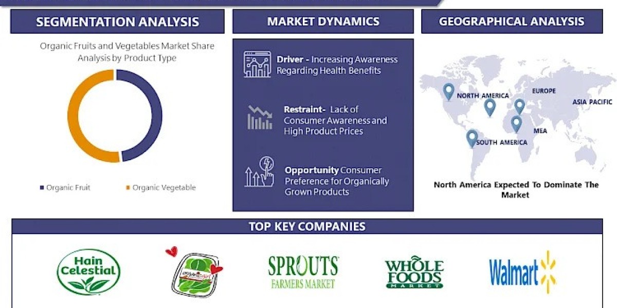 Global Organic Fruits and Vegetables market - New Era Of Market & Forecast 2024 – 2032
