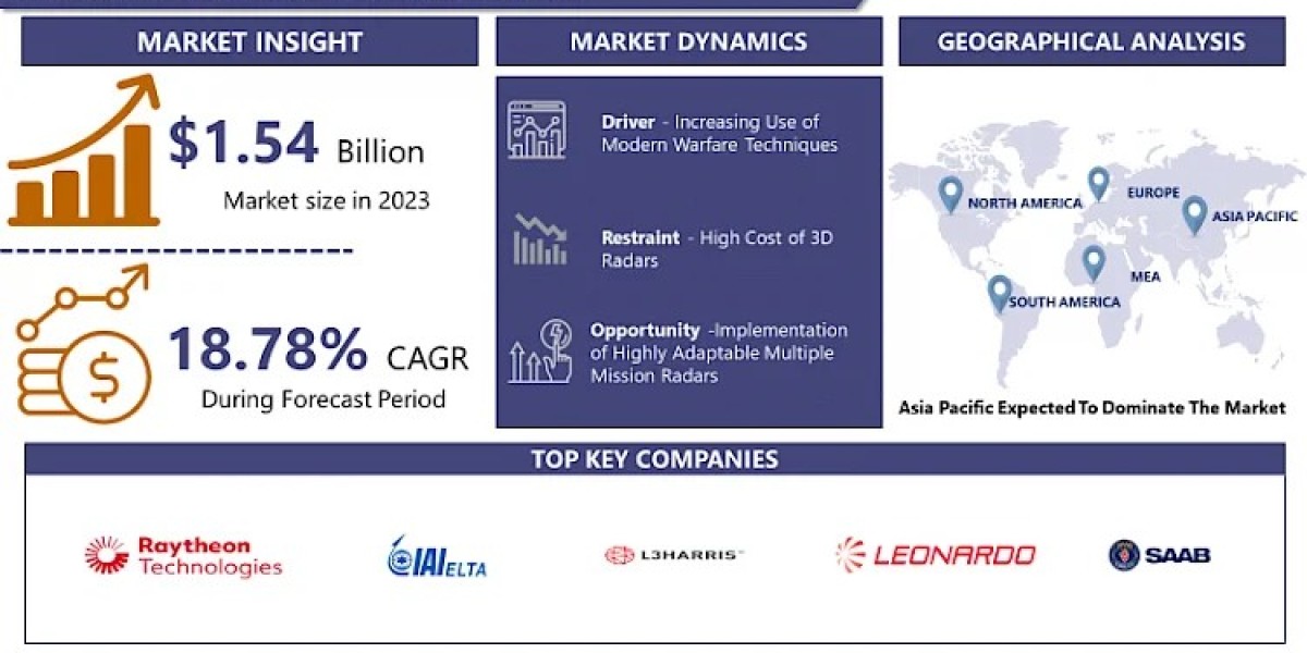 Global 3D Radar Market Is Projected To Surge Ahead At A CAGR Of 18.78% From 2023 To 2030 |IMR