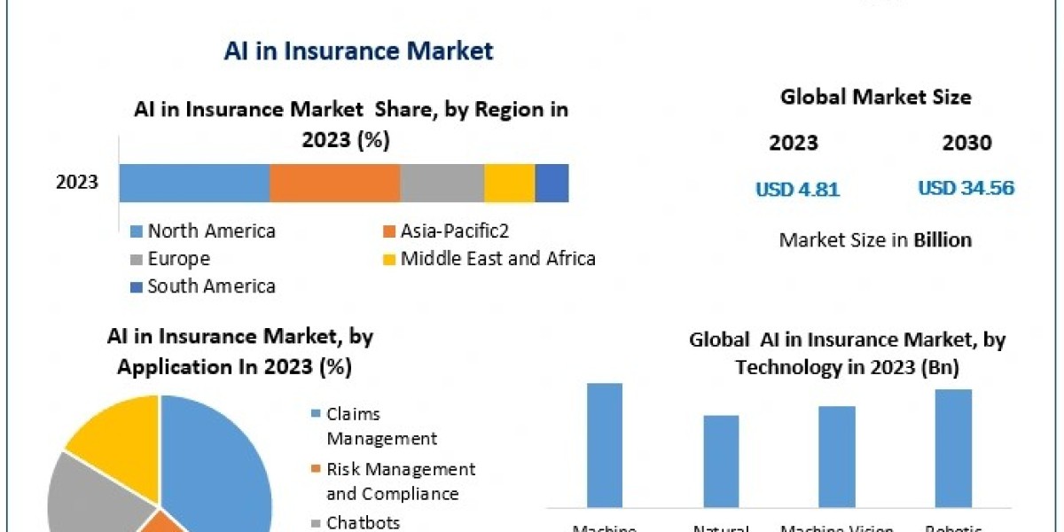 AI in Insurance Market with Attractiveness, Competitive Landscape & Forecasts to 2030