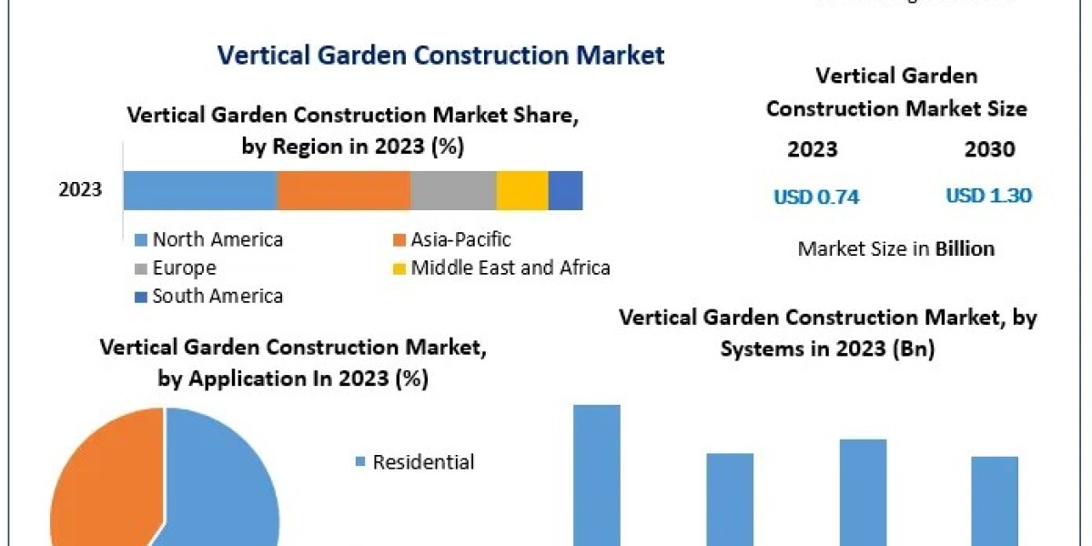 Market Drivers and Challenges in Vertical Garden Construction: 2024-2030 Forecast