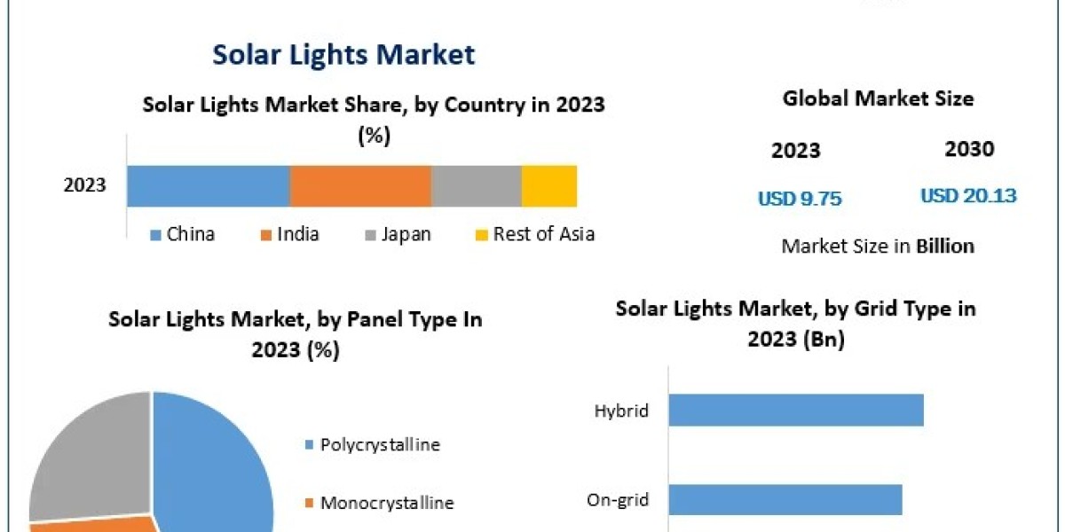 Solar Lights Market Integrated Growth: Size, Share, Trends, and Future Opportunities Revealed