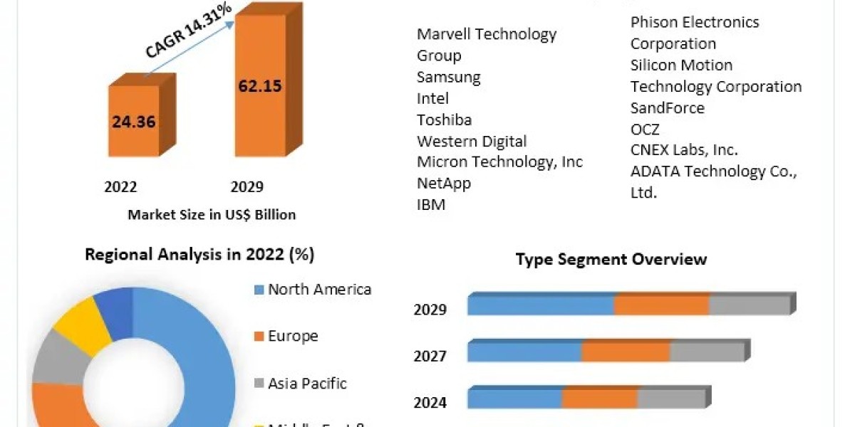SSD Controller Market Research Depth Study, Analysis, Growth and Forecast 2029