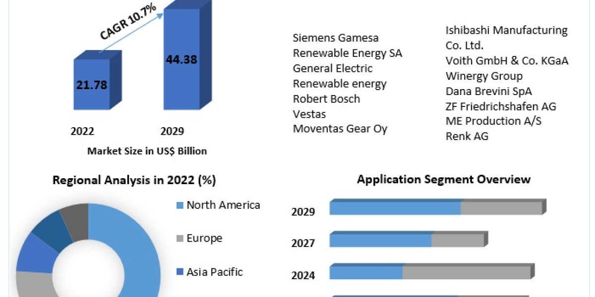 Impact of Renewable Energy Policies on the Wind Turbine Gearbox Market