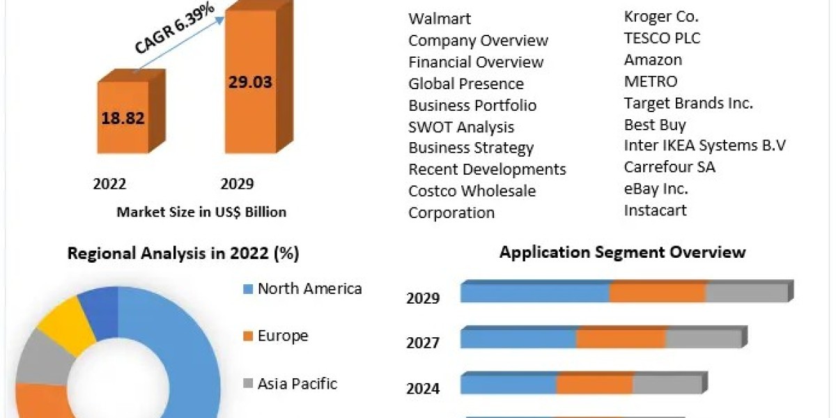 Retail Media Networks  Analysis by Trends, Size, Share, Growth Opportunities, and Emerging Technologies And Forecast 202