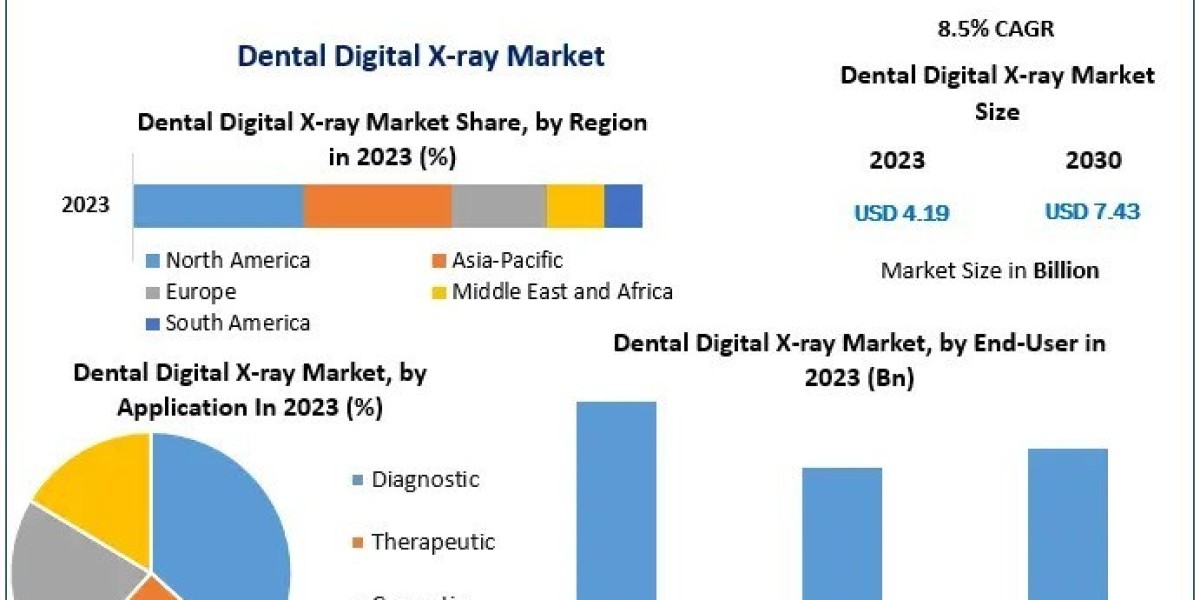 Global Dental Digital X-ray Market: Trends, Analysis, and Forecast