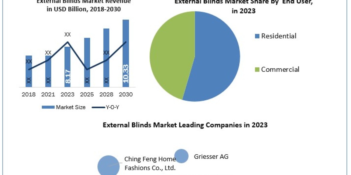 External Blinds Market Statistical Symphony: Segmentation, Outlook, and Overview in Market Trends 2024-2030