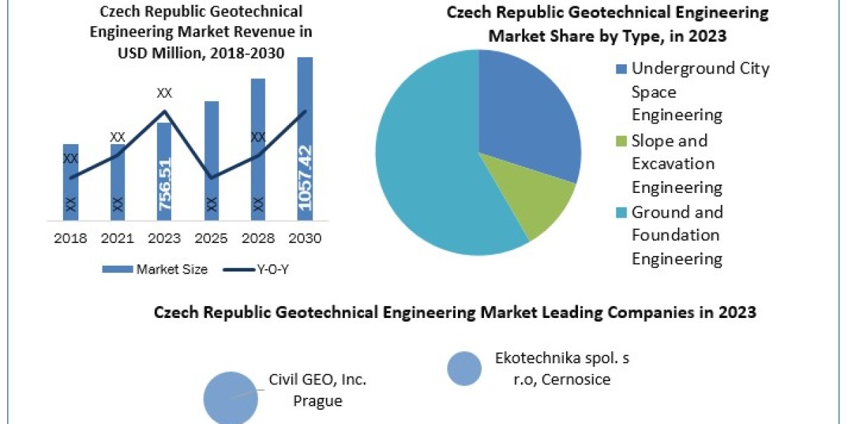 Czech Republic Geotechnical Engineering Market Beyond the Numbers Game Size, Share, Revenue, and Statistics Overview 202