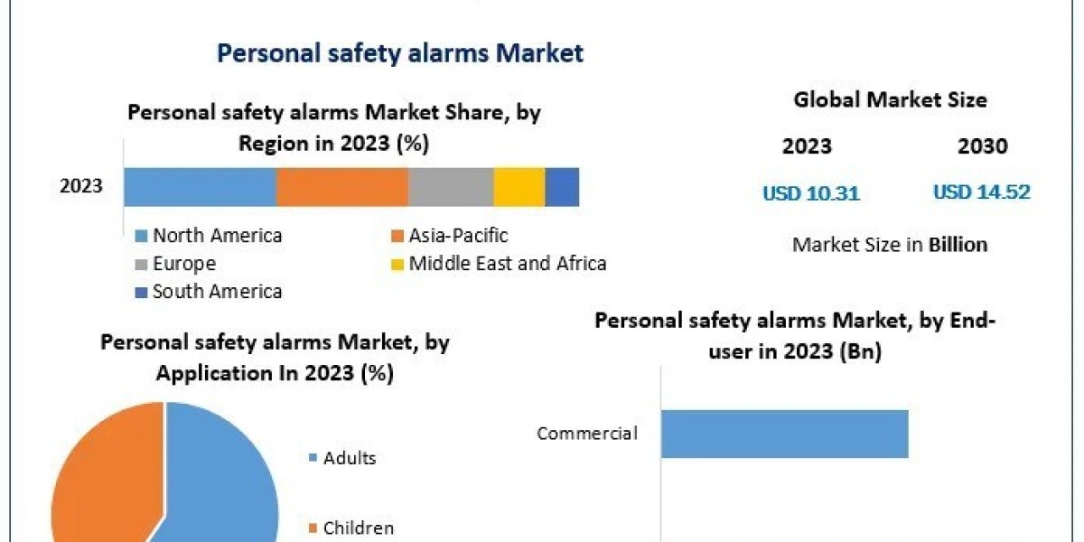 Emerging Technologies in Personal Security: Personal Safety Alarms Market Analysis for 2030