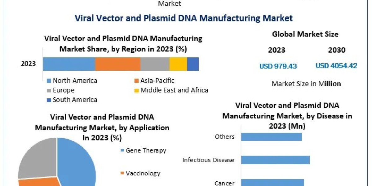 Viral Vector and Plasmid DNA Manufacturing Market Industry Overview, Volume, Core Influences, and Long-Term Projections