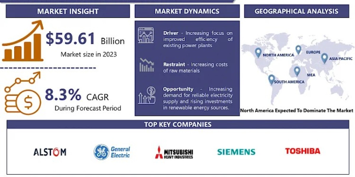Power Plant Services Market Is Anticipated To Grow At A Strong CAGR Of 8.3% By 2032