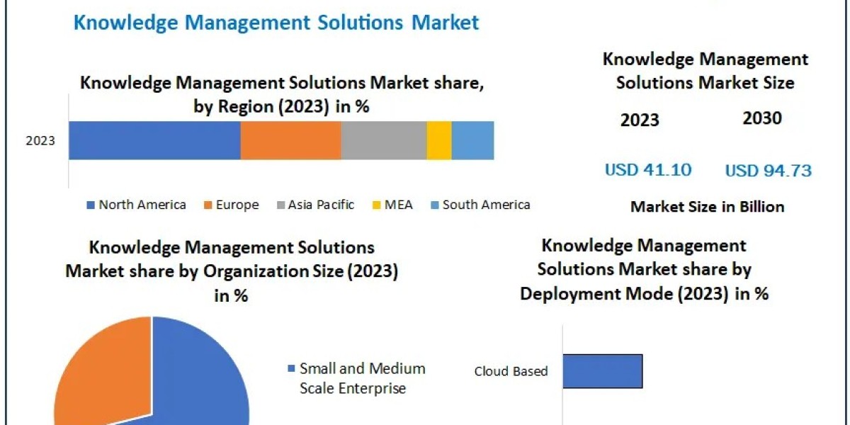 Knowledge Management Solutions Market Trends 2024-2030: The Impact of AI and Automation on Knowledge Sharing