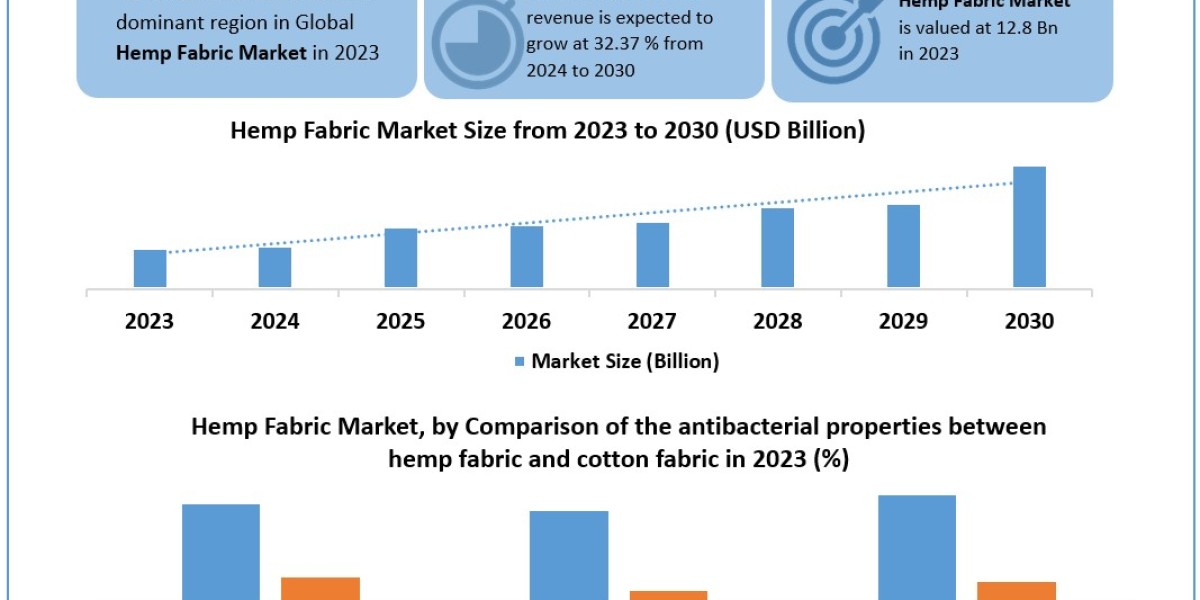 Hemp Fabric Market Opportunities, Sales Revenue, Leading Players and Forecast 2030