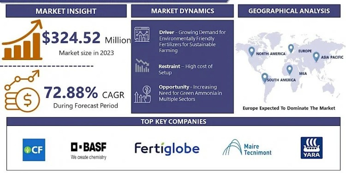 Green Ammonia Market: Innovations, Growth Drivers, and Future Prospects and Forecast by - 2032 | IMR