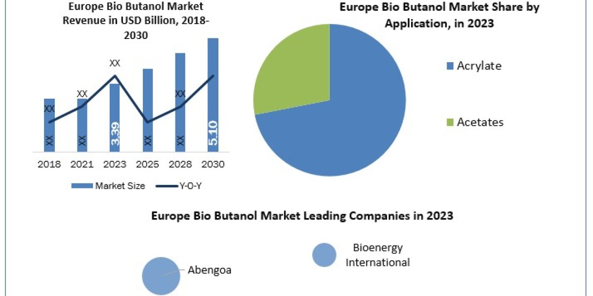 Europe Bio Butanol Market Report Cover Market Size, Top Manufacturers, Estimate and Forecast 2029